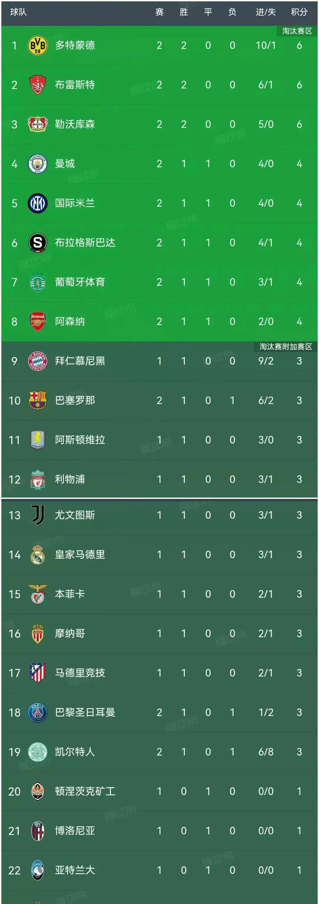 包含多特蒙德遭遇主场挫败,积分榜受影响的词条 包含多特蒙德遭遇主场挫败,积分榜受影响的词条