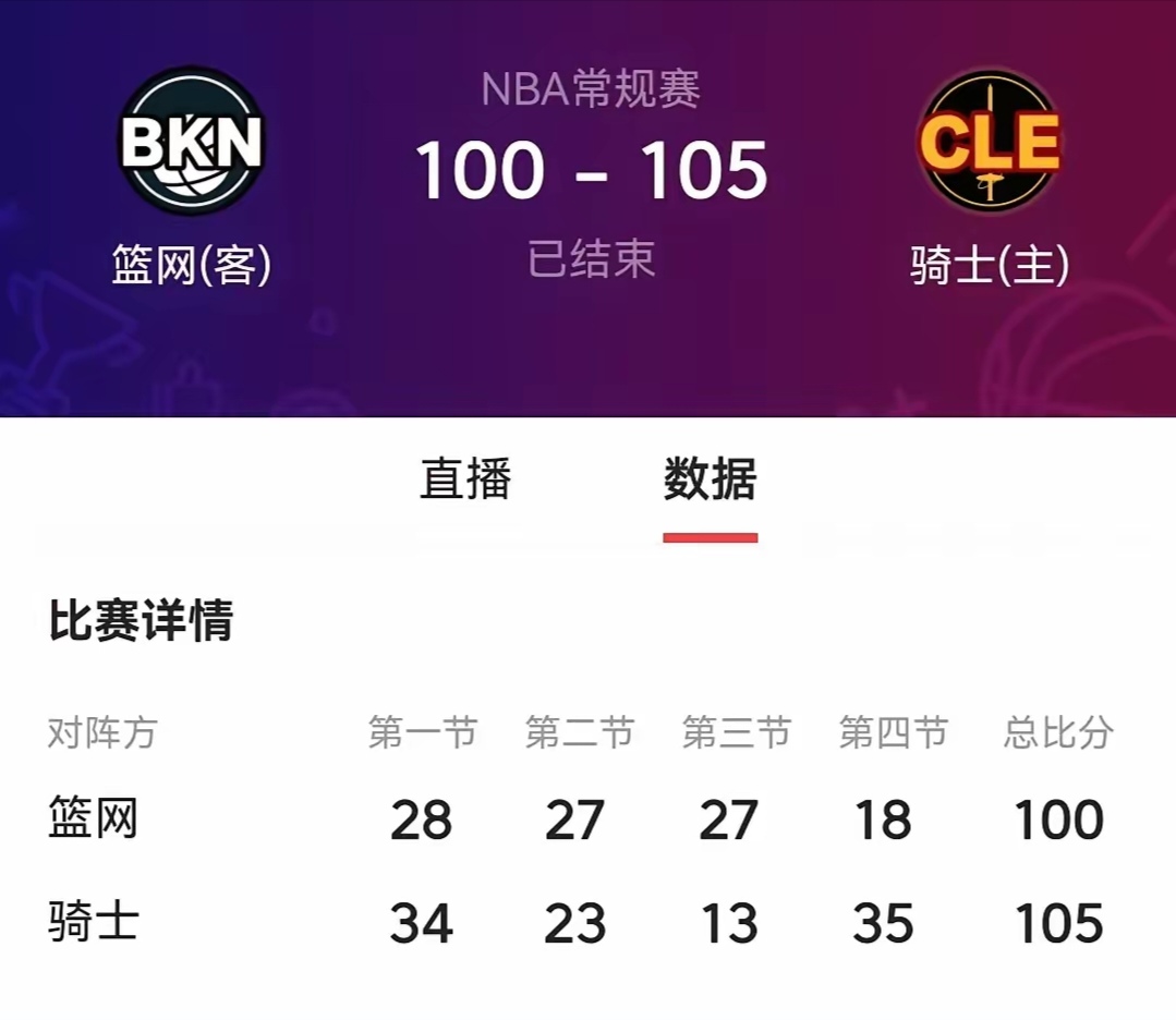 篮网苦战战胜骑士，取得胜利